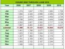 So far, the number of new licenses issued by the FCC in 2010 is outpacing the January-June 2009 totals by almost 8.5 percent; at this time last year, the FCC had issued 16,844 new licenses.