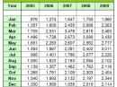 In 2009, the FCC issued more than 30,000 new Amateur Radio licenses -- an almost 3 percent increase in the number of new licenses issued in 2008. At the end of 2009, there were 17,084 Novices, 334,245 Technicians, 150,970 Generals, 60,795 Advanced and 119,403 Amateur Extra class licensees.